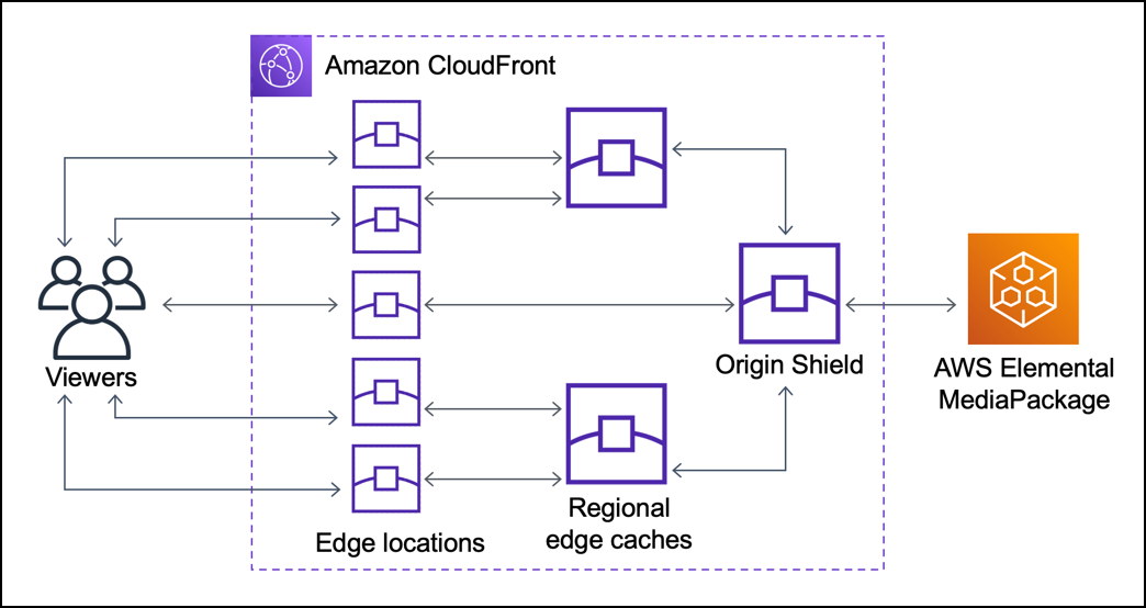 Cloudfront’s tiered architecture