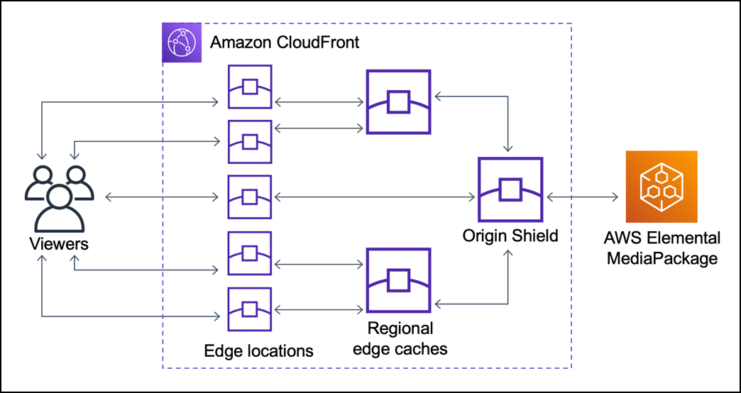 Cloudfront&rsquo;s tiered architecture