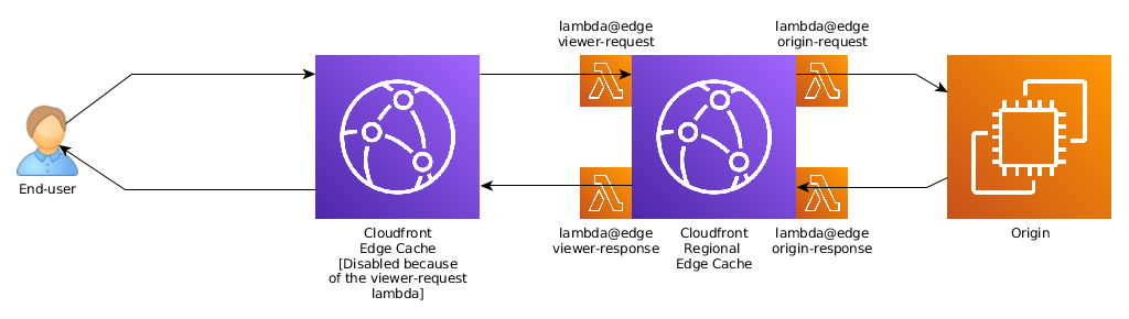 Cloudfront 2-tier architecture