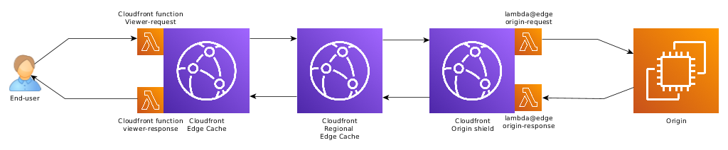 Cloudfront 3-tier architecture with Cloudfront function