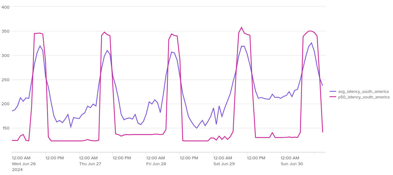 PoP to origin latency, South America