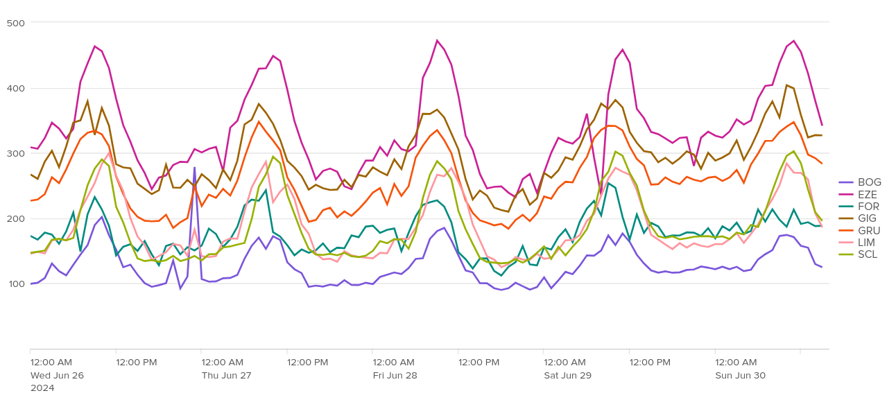 Average PoP-to-origin latency by PoP