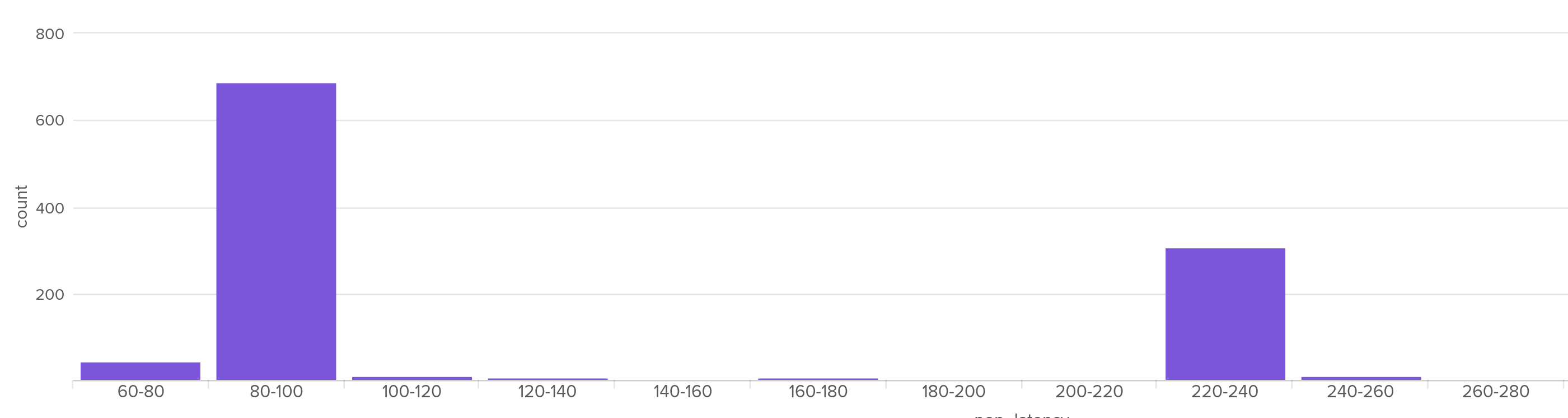 Number of connections, by PoP-to-origin latency for BOG (night, ms)