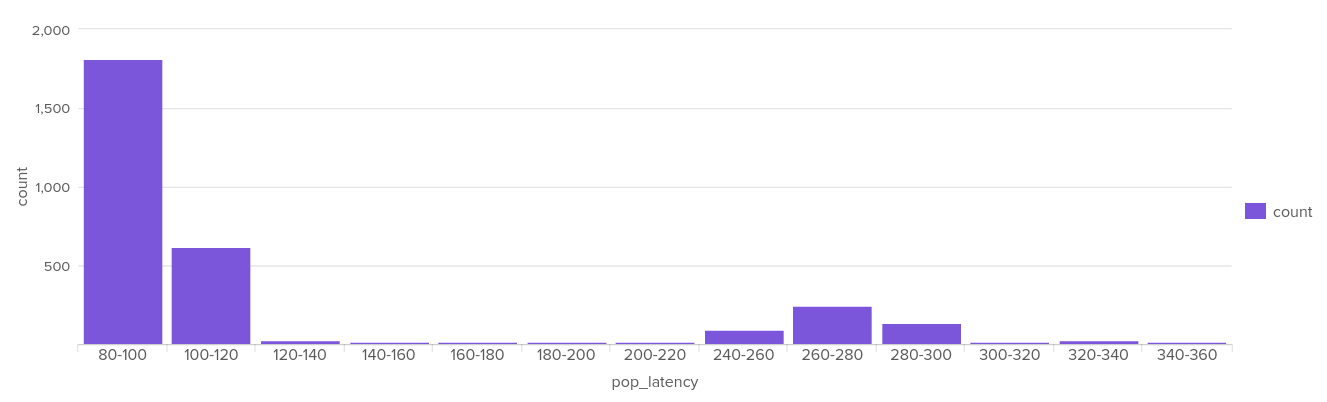 Number of connections, by PoP-to-origin latency for BOG (day, ms)