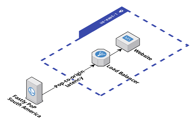 PoP to origin latency