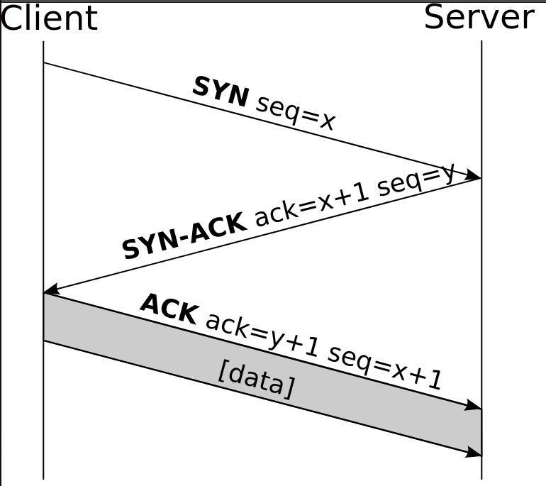 TCP connection (Wikipedia, CC-BY-SA-3.0-migrated)